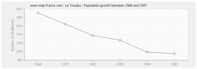 Population Le Trioulou